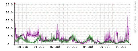 [Interfaces]: Bit rates