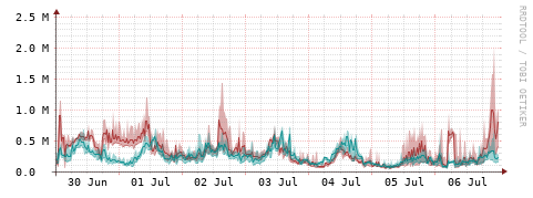 [Interfaces]: Packet rates
