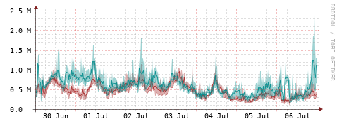 [Interfaces]: Packet rates