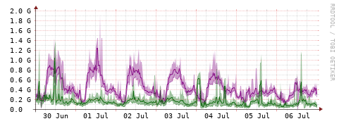 [Interfaces]: Bit rates