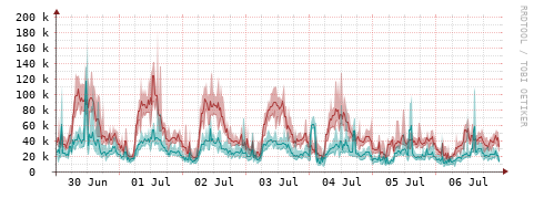[Interfaces]: Packet rates