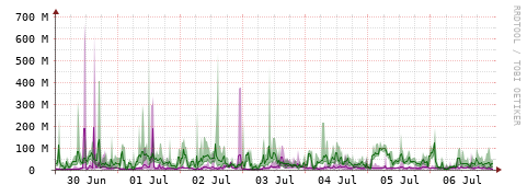 [Interfaces]: Bit rates