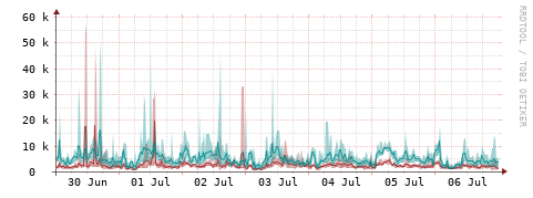 [Interfaces]: Packet rates