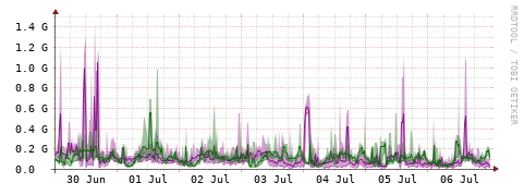 [Interfaces]: Bit rates