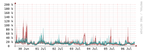 [Interfaces]: Packet rates