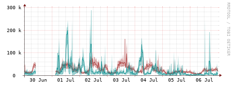 [Interfaces]: Packet rates