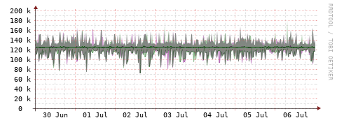 [Interfaces]: Bit rates