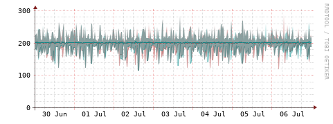 [Interfaces]: Packet rates