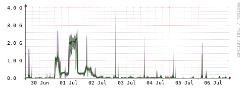 [Interfaces]: Bit rates