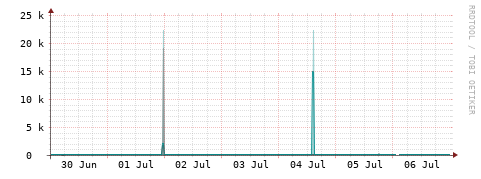 [Interfaces]: Packet rates