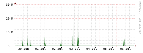 [Interfaces]: Bit rates