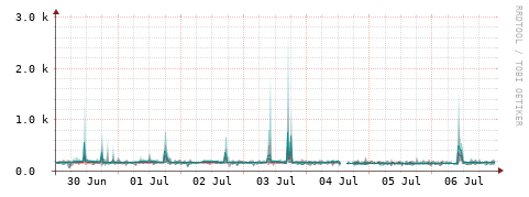 [Interfaces]: Packet rates