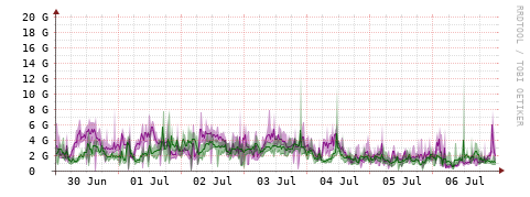 [Interfaces]: Bit rates