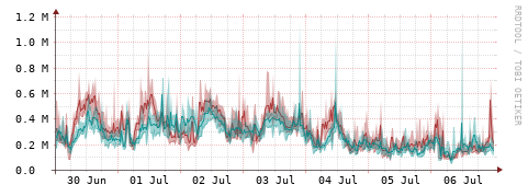 [Interfaces]: Packet rates