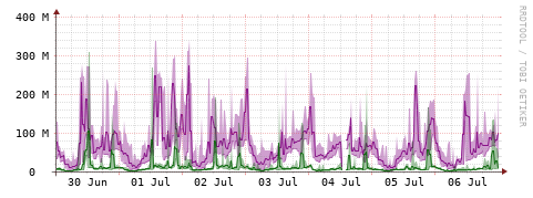 [Interfaces]: Bit rates