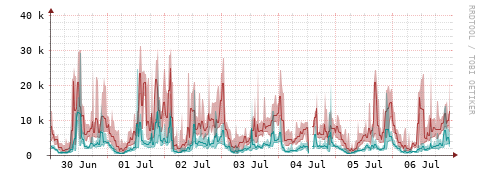 [Interfaces]: Packet rates
