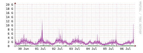 [Interfaces]: Bit rates