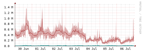 [Interfaces]: Packet rates