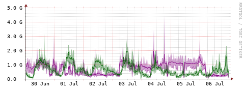 [Interfaces]: Bit rates