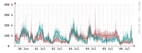 [Interfaces]: Packet rates