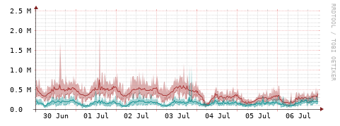 [Interfaces]: Packet rates