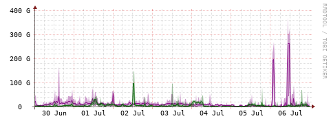 [Interfaces]: Bit rates