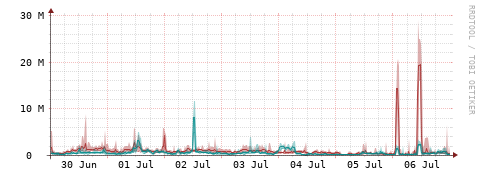 [Interfaces]: Packet rates