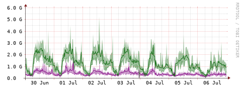 [Interfaces]: Bit rates