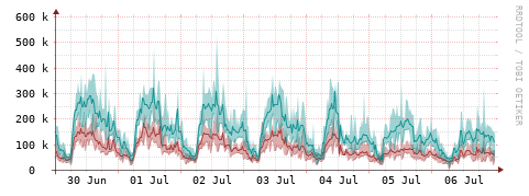 [Interfaces]: Packet rates