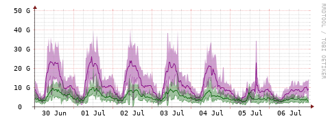 [Interfaces]: Bit rates