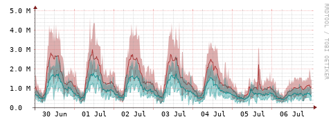 [Interfaces]: Packet rates