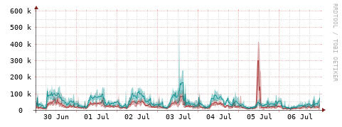 [Interfaces]: Packet rates