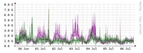[Interfaces]: Bit rates