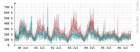 [Interfaces]: Packet rates
