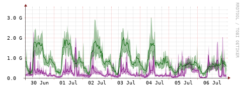 [Interfaces]: Bit rates
