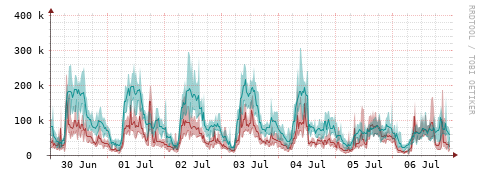 [Interfaces]: Packet rates