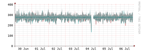 [Interfaces]: Packet rates