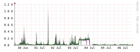 [Interfaces]: Bit rates