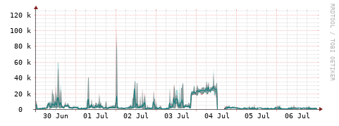 [Interfaces]: Packet rates