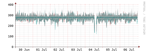 [Interfaces]: Packet rates