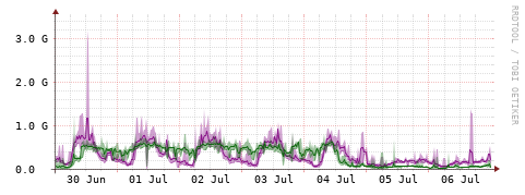 [Interfaces]: Bit rates