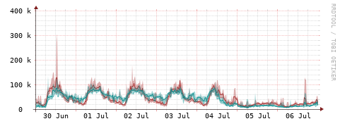 [Interfaces]: Packet rates