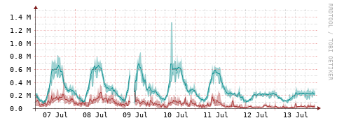 [Interfaces]: Packet rates