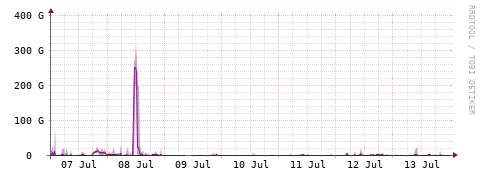 [Interfaces]: Bit rates
