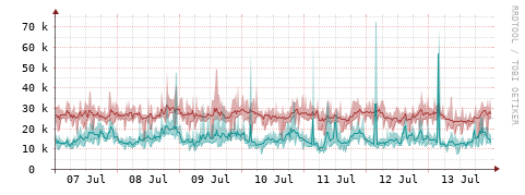 [Interfaces]: Packet rates