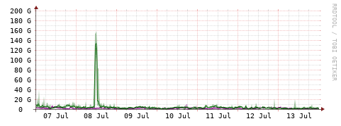 [Interfaces]: Bit rates