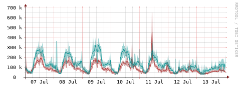 [Interfaces]: Packet rates