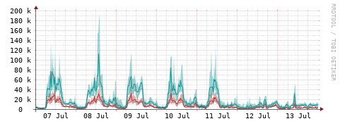 [Interfaces]: Packet rates