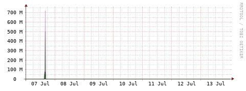 [Interfaces]: Bit rates