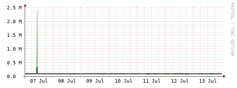 [Interfaces]: Bit rates